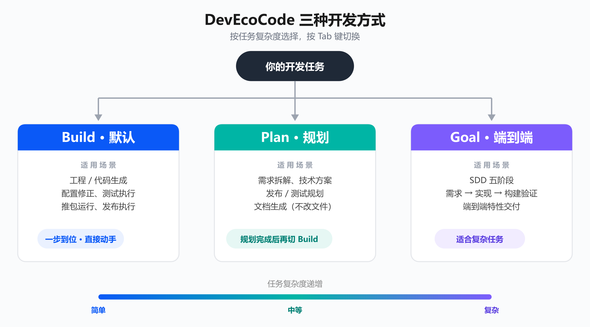 DevEcoCode 三种开发方式